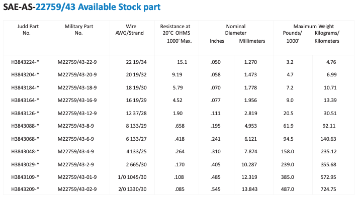 SAE-AS-22759/43 Available Stock part