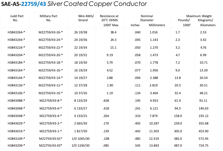 SAE-AS-22759/43 Silver Coated Copper Conductor