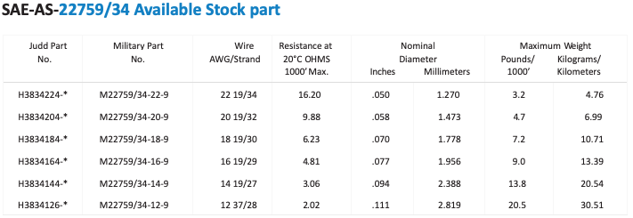 SAE-AS-22759/34 Available Stock part 